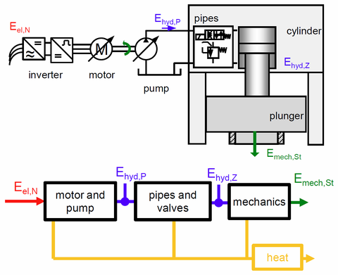 Energy flow diagram for plunger-drive with subsystems