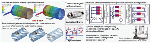 Objective of the second project phase in the SFB/TR 96, subproject A04 “Thermal Fluid Engineering”
