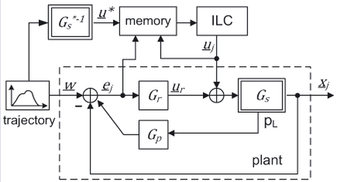 Structure of Iterative Learning Control