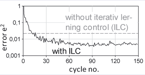 Cyclic minimisation of process errors