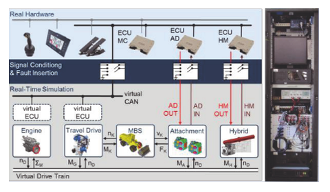 Hardware-in-the-Loop-Prüfstand