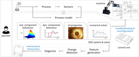 process model