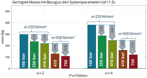 Masseneinsparungen in Abhängigkeit von Druckniveau und Zylindermaterial für Flächenverhältnis α=2 und α=4, Sicherheitsfaktor sf=1.5, Kraft F, Zylinderhub s