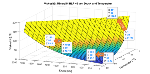 Abbildung: Viskosität (Z) eines Standard-Mineralöls in Abhängigkeit von Druck (X) und Temperatur (Y)