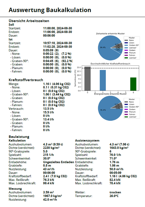Auswertung Baukalkulation