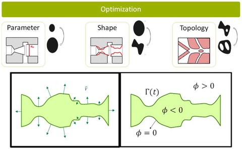 optimization