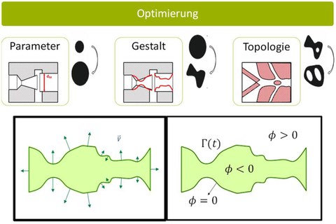 Optimierungsansätze