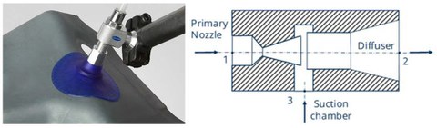 Funktion pneumatischer Vakuumerzeuger