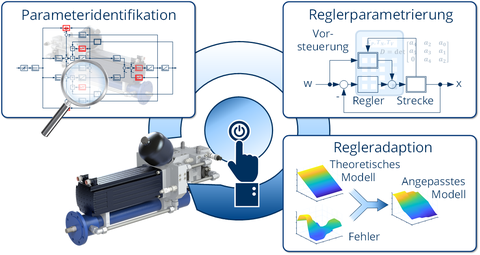 Entwicklungsschwerpunkte des automatisierten Inbetriebnahmeassistenten