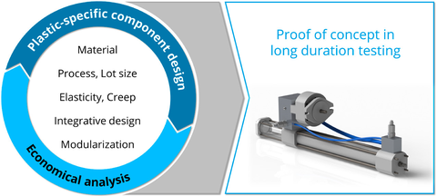 Project topics for the investigation of plastic components in compact drives