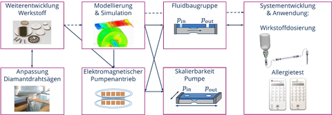 „Pumpentechnik und deren Skalierbarkeit“