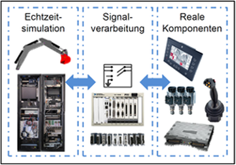 Hardware-in-the-Loop-Prüfstand