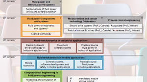 Overview of provided modules at the chair