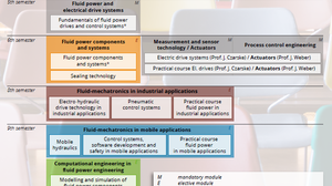 Overview of provided modules at the chair