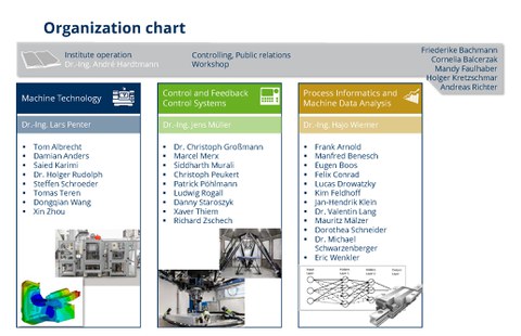 Organization structure at LWM