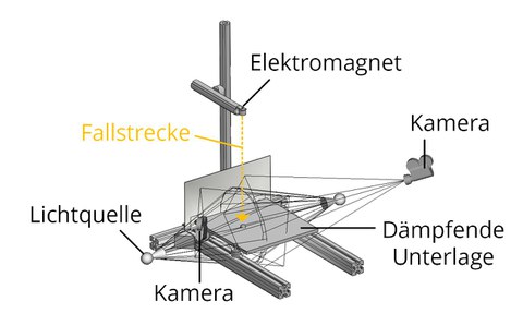 DFG-Hohlkugelstruktur - Drop-Ball-Test