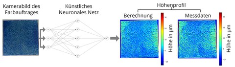 Berechnung des Höhenprofils mittels KNN