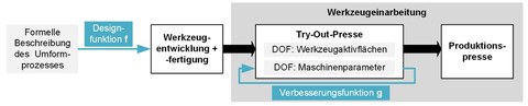 Optimierung Werkzeugeinarbeitung