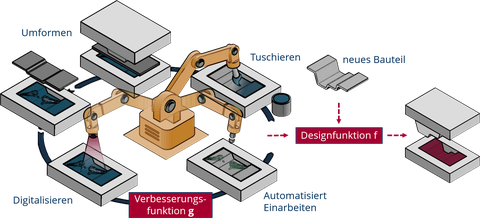 DFG - SPP2242 - Automated tool commission