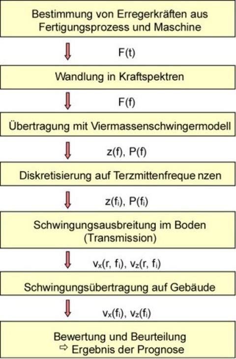 Fo_Schwingungsprognose_Presswerk_1