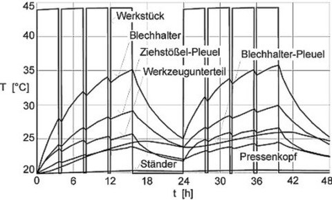 fo-werkzeug-maschinenerwaermung-bild2