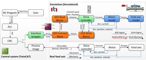 Gekoppelte Simulation mit der Modellbibliothek in SimulationX und der Steuerung TwinCAT 3