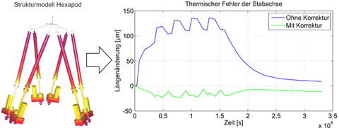 B07 Ergebniskorrektur