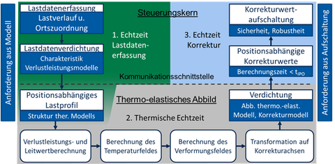 B07 Module Anforderungen