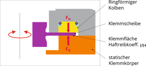 Schematischer Aufbau einer Rundtischklemmung