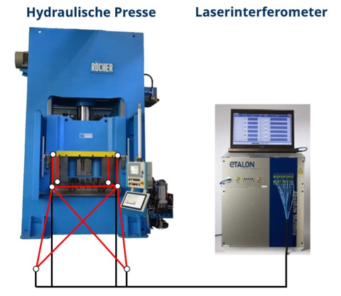 Skizze Versuchsaufbau mit Laserinterferrometer