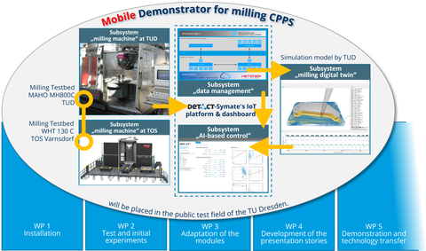Überblick über die Struktur des Demonstrators "Milling CPPS" (cyberphysisches Produktionssystem) und die geplanten Projektphasen
