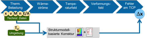 B07 Wirkungskette