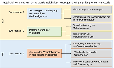 SchwingDaMa_Ziel