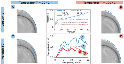 Thermo-mechanisches Prozessmodell