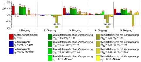 Relative Abweichung der Biege-Eigenfrequenzen zwischen Messung und Modellen mit verschiedenen Fugenbeschreibungen für die konvex geschliffenen Oberflächen bei Schraubenmoment 25 Nm