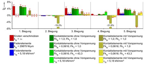 Relative Abweichung der Biege-Eigenfrequenzen zwischen Messung und Modellen mit verschiedenen Fugenbeschreibungen für die konvex geschliffenen Oberflächen bei Schraubenmoment 25 Nm