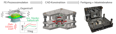 Projektergebnisse