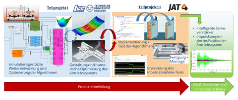 Übersicht Projekt ImPosAnt