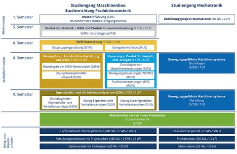 grafische Darstellung der Lehrangebote an der Professur für Werkzeugmaschinenentwicklung und adaptive Steuerungen