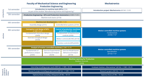 graphical representation of the courses offered at the Chair of Machine Tool Development and Adaptive Controls