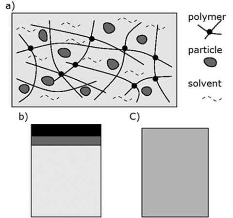 a) Ferrogel bestehend aus Polymernetzwerk, magnetischen Partikeln und flüssiger Phase; b) Darstellung der einzelnen Volumenanteile (Polymernetzwerk, magnetische Partikel und Lösungsmittel) innerhalb eines Volumenelements; c) verschmierte Darstellung