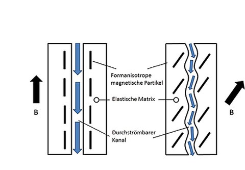 Prinzipskizze des Aktormaterials