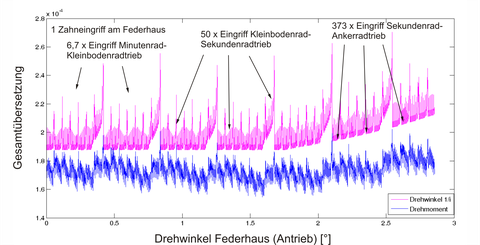 uhr_diagramm