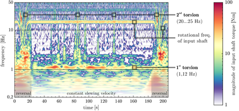 CWT_Measured_Shaft_Torque