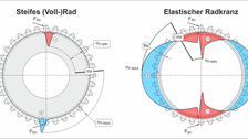 Oertliche_Zahnfussbeanspruchung_bei_elastischem_Zahnkranz