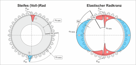 Oertliche_Zahnfussbeanspruchung_bei_elastischem_Zahnkranz