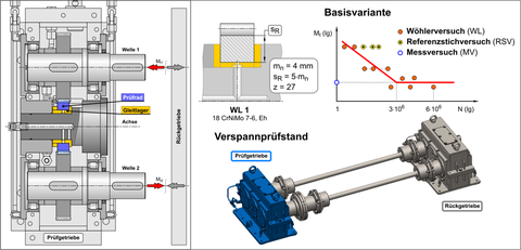 Intermediate wheel torque test rig
