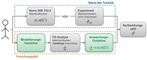 Forschungsziel