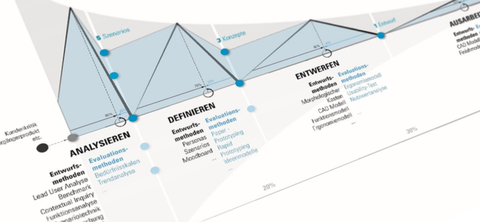 designprozess
