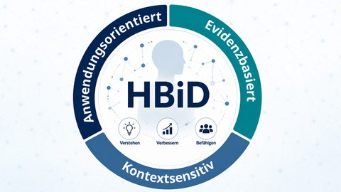 HBiD-Konzept: Ringgrafik mit den drei Prinzipien „Anwendungsorientiert", „Evidenzbasiert" und „Kontextsensitiv" um eine zentrale Kopf-Silhouette mit Netzwerkknoten sowie den Zielen Verstehen, Verbessern und Befähigen.